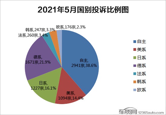 探岳夺榜 2021年5月国内汽车投诉排行及分析报告