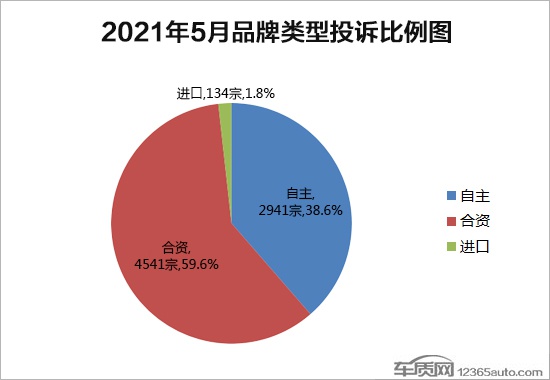 探岳夺榜 2021年5月国内汽车投诉排行及分析报告