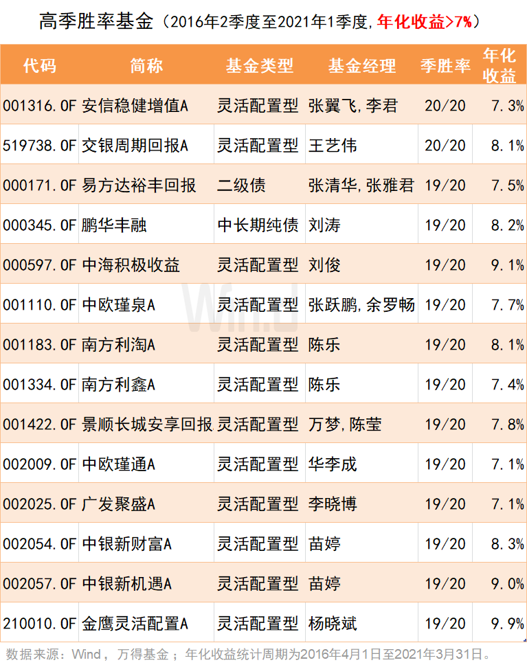 不喜颠簸，高季胜率基金请收好！