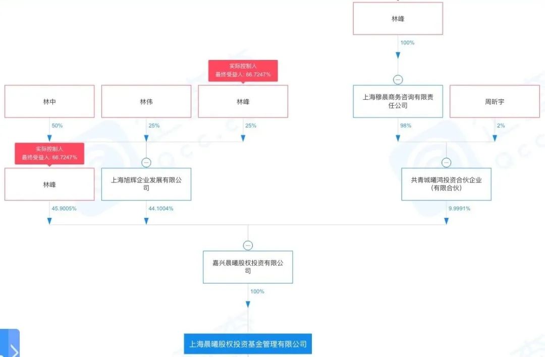 晨曦基金的资本朋友圈 上海市 新浪财经 新浪网