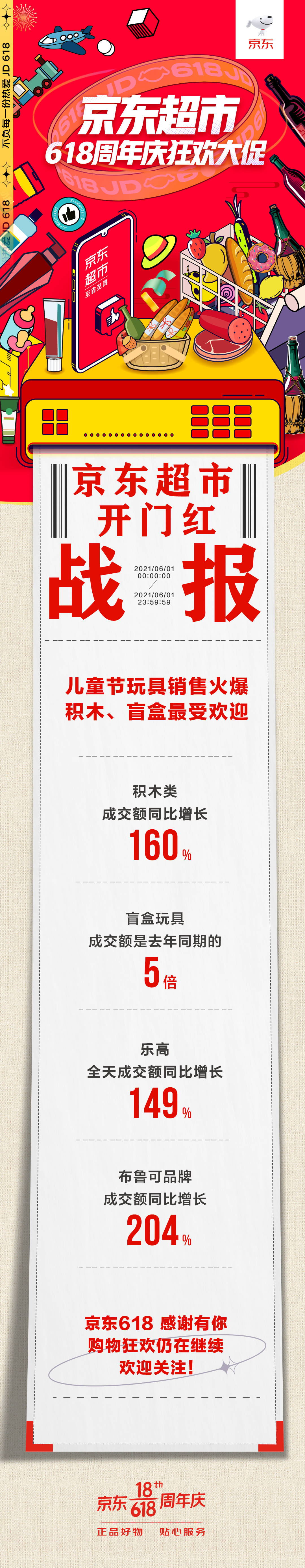 京东超市618“开门红”全天战报：京东定制粽子礼盒5小时售出超100000盒