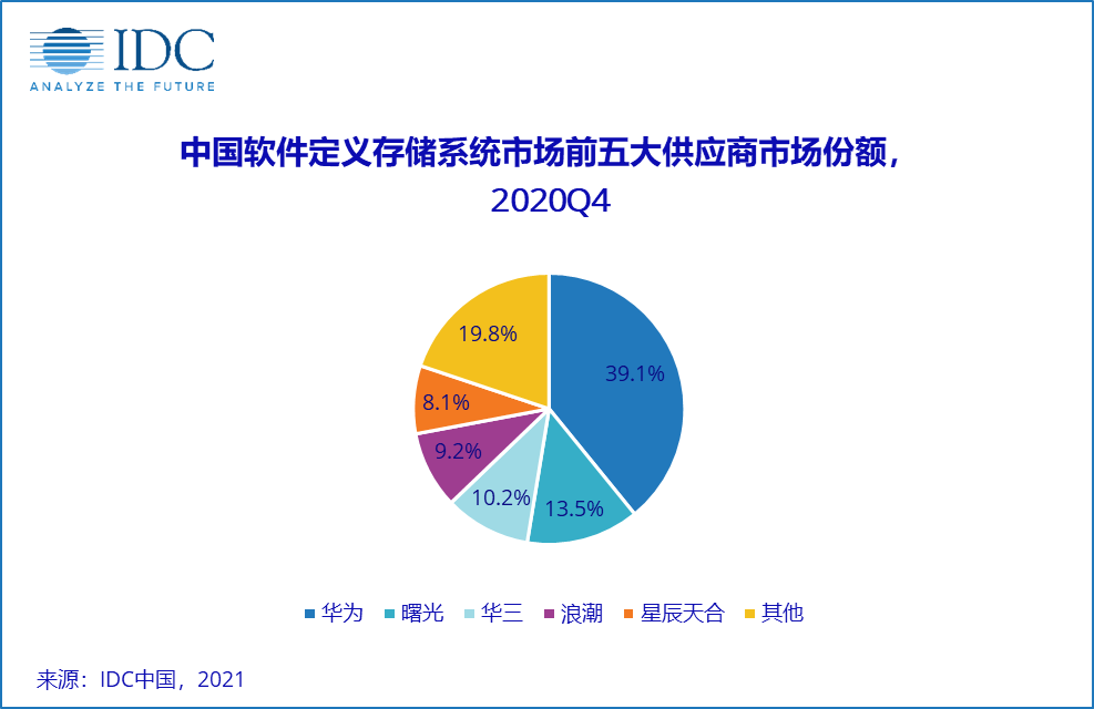 IDC：2020年软件定义存储（SDS）较去年同期实现51.7%增长