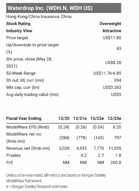大摩给予水滴公司“增持”评级 目标价11.80美元