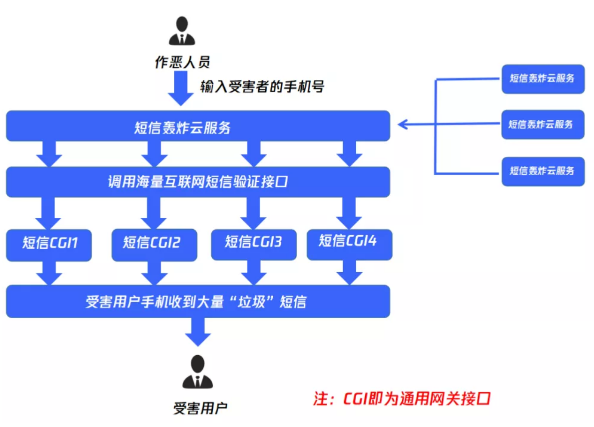 如何防止短信轰炸？ 化被动为主动