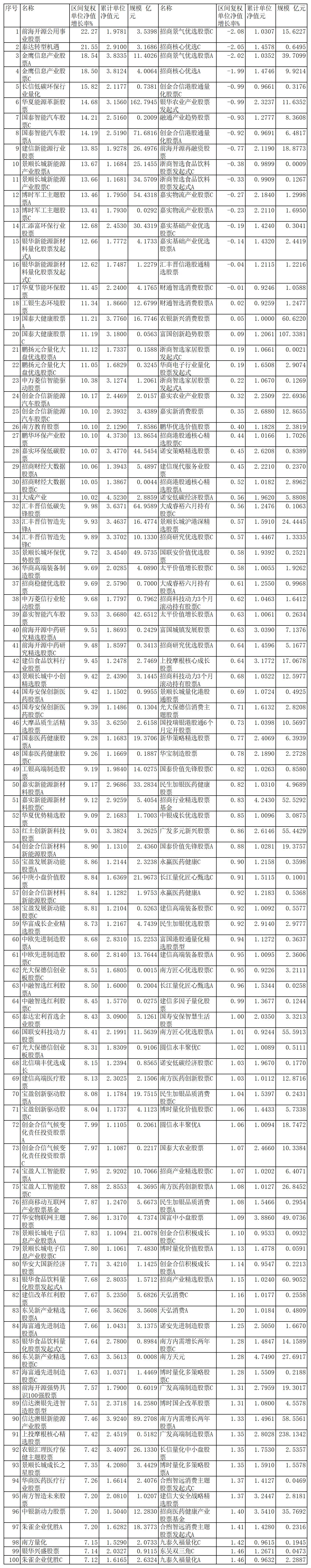 “5月份97%股基上涨 华夏国泰建信等多只基金涨超10%