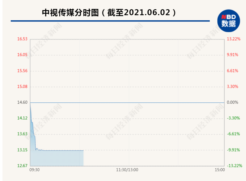 “曾经3倍大牛股中视传媒开盘闪崩 2.8万名股东“吃跌停”