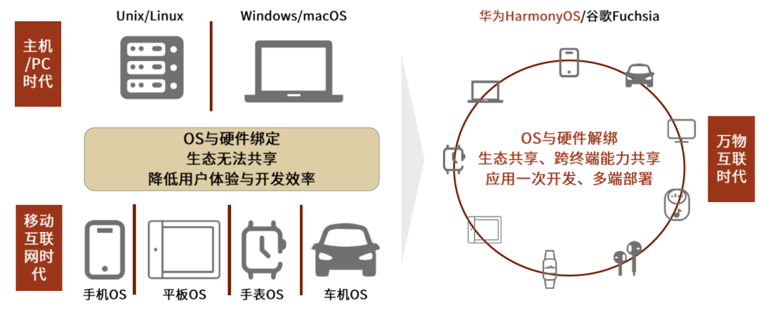 “中金：鸿蒙OS正式规模化推送 研发供应商和HMS应用开发者直接受益