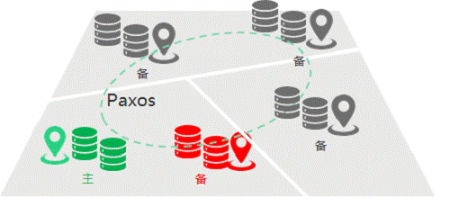 Paxos原理示意图