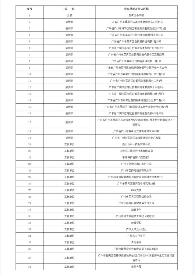 广州市关于新冠肺炎疫情分级分类防控工作的补充通告（第15号）