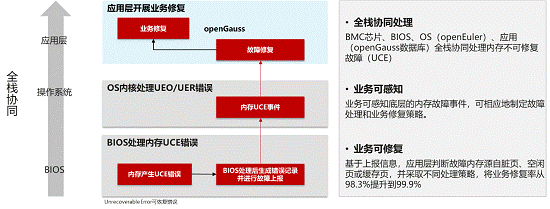 openGauss基于RAS的高可靠原理图：故障隔离、快速切换