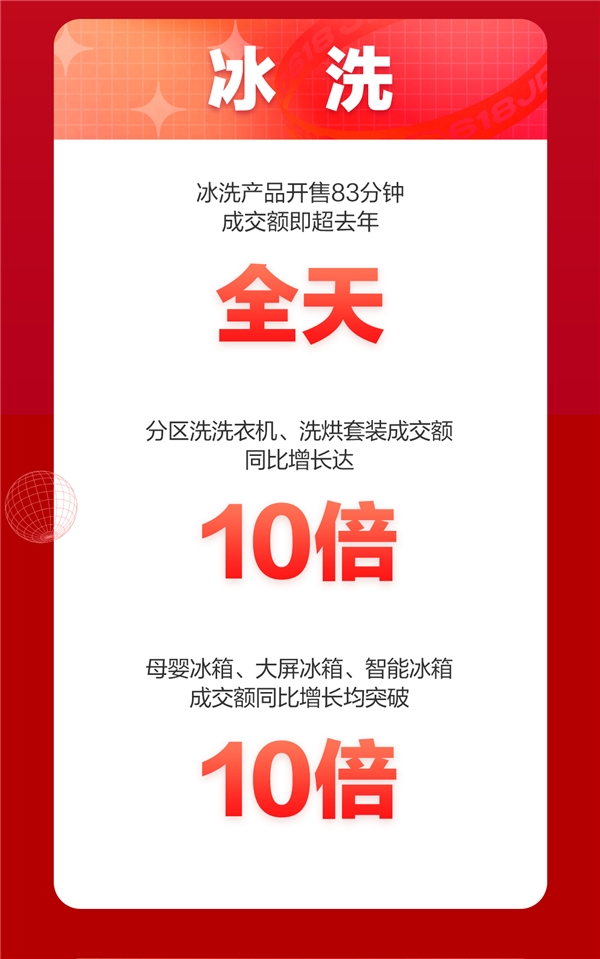 京东618冰洗产品备受欢迎！开售仅83分钟成交额超去年全天