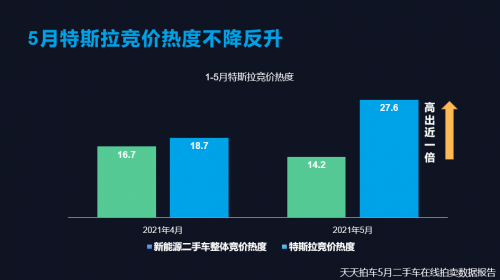 天天拍车：电动车两年保值率冠军还是Model3 超7成不到1年就卖出