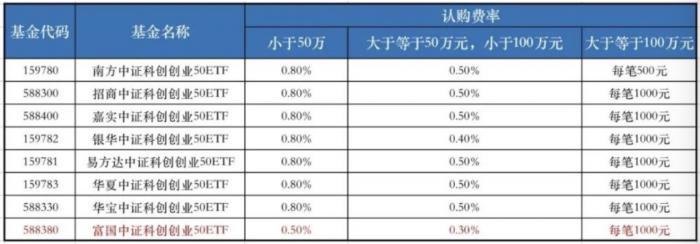 （图说：9只双创ETF产品认购费率）