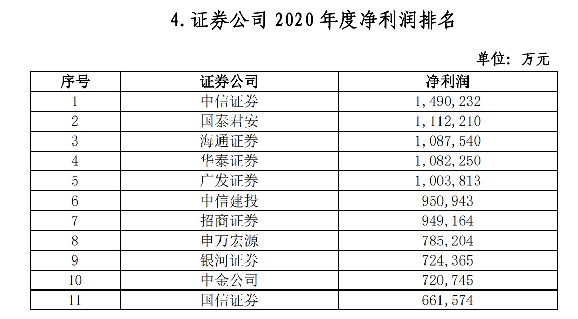 中国券商排行_中国证券公司排行榜2021新消息:收入排名前五的券商完整名单