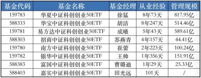 （图说：9只双创ETF产品认购费率）