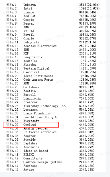 （数据来源：LinuxKernelPatchStatistic）