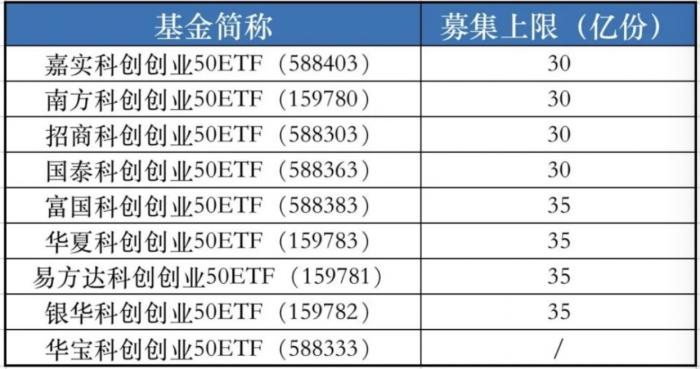 （图说：9只双创ETF产品募集上限）