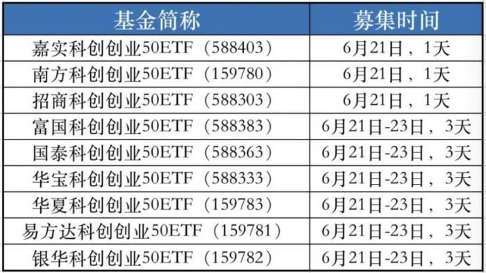 首批9只双创50ETF周一发行 怎么选？