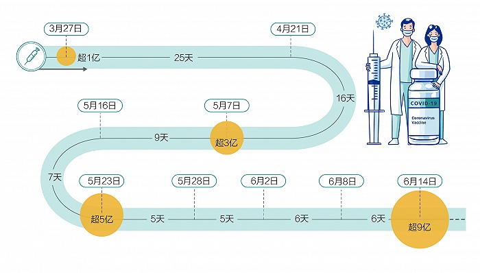 数据｜多国公布“群体免疫”时间表，中国疫苗覆盖率哪地区最强？