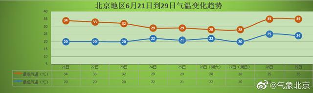 北京地区近期气温变化趋势图。图源：北京市气象局微博