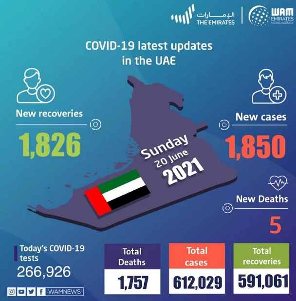 阿联酋新增新冠肺炎确诊病例1850例 累计确诊612029例