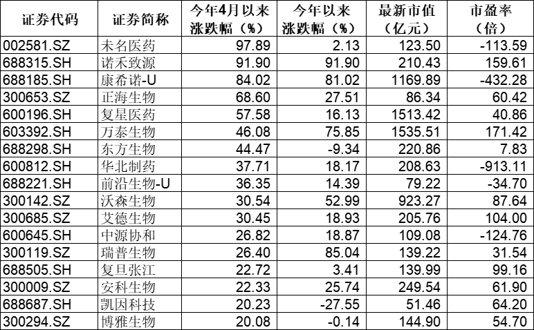 生物疫苗板块4月以来涨幅居前个股（数据来源：Wind）