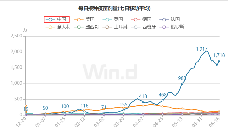 全球主要国家疫苗接种速度（来源：Wind）