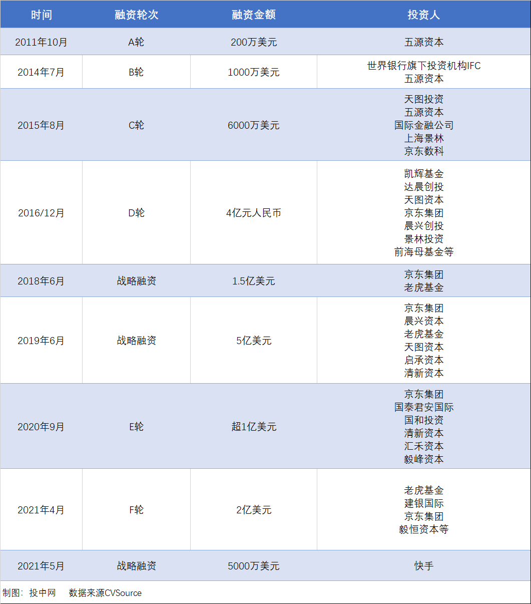 ““中国二手交易电商第一股”诞生，创始人上市前套现1个多亿