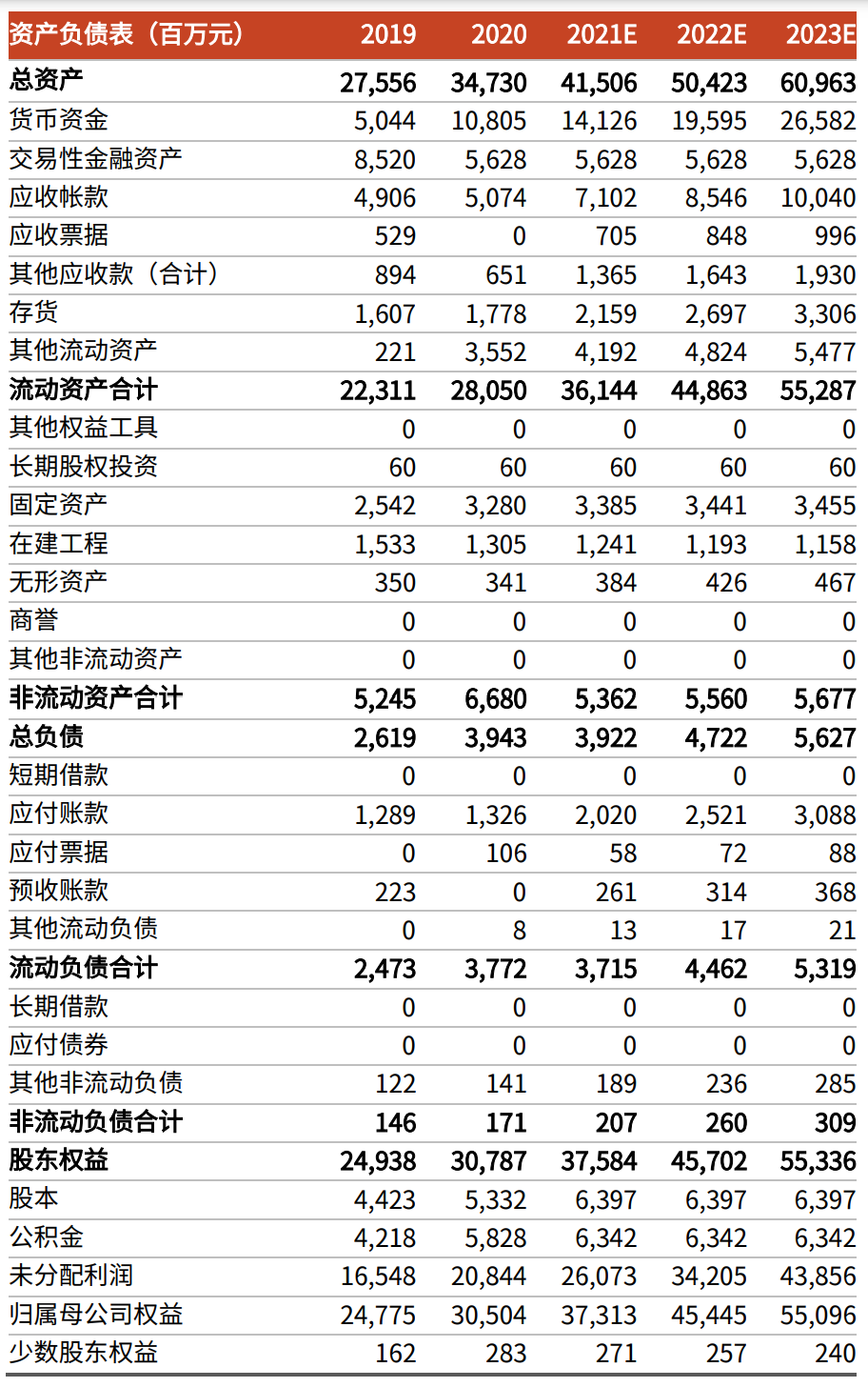 風險提示維持預測公司 2021-2023 年歸母淨利潤為78.75/95.99/114.