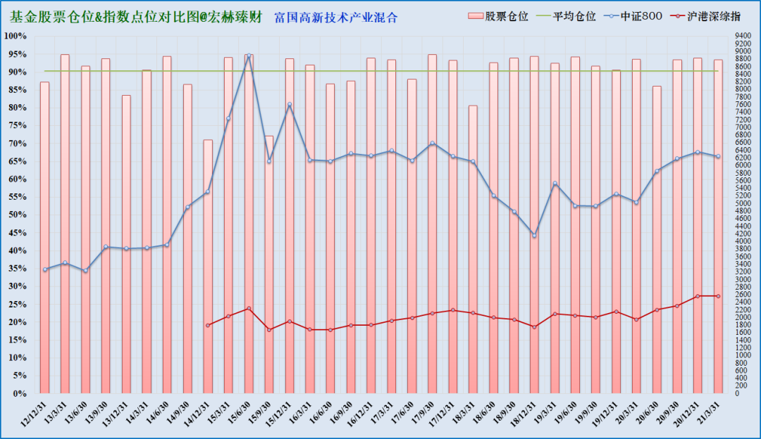 注：上图为沪港深综指启用以来该基金仓位（柱线）与指数（折线）对比，期间调仓平均幅度6.5%，最大调仓幅度23.10%，现任经理管理期间平均股票仓位91.6%，平均调仓幅度4.9%。