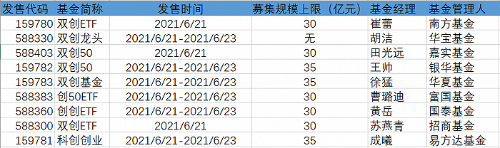 表:9只双创ETF募集情况明细来源:wind界面新闻研究部