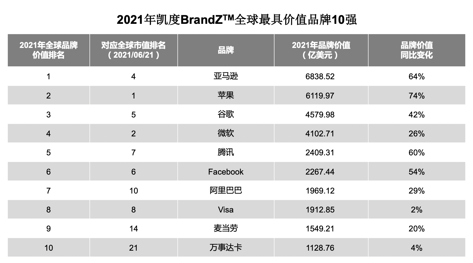 2021全球品牌百强榜中国再突破，腾讯跻身全球前五