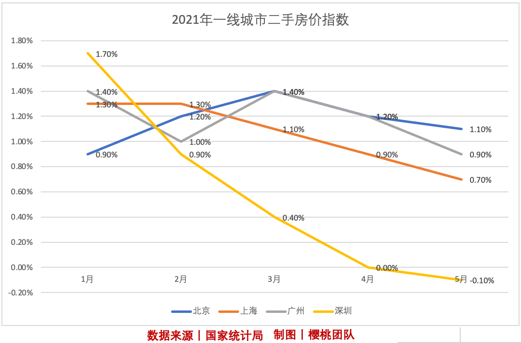 一线城市的热度,降了?__财经头条