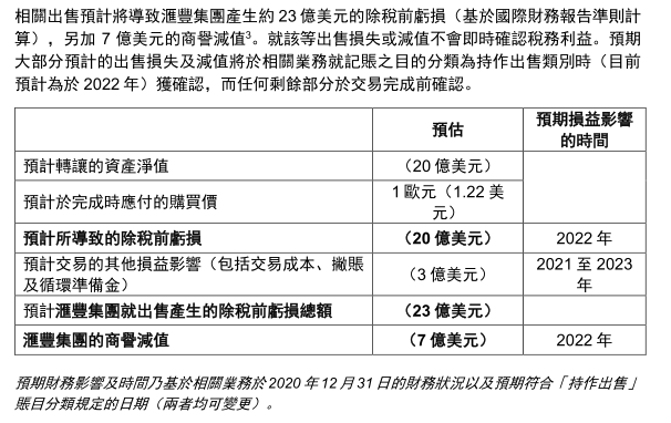 “汇丰控股收缩美国战线后又拟“割肉”出售法国零售银行