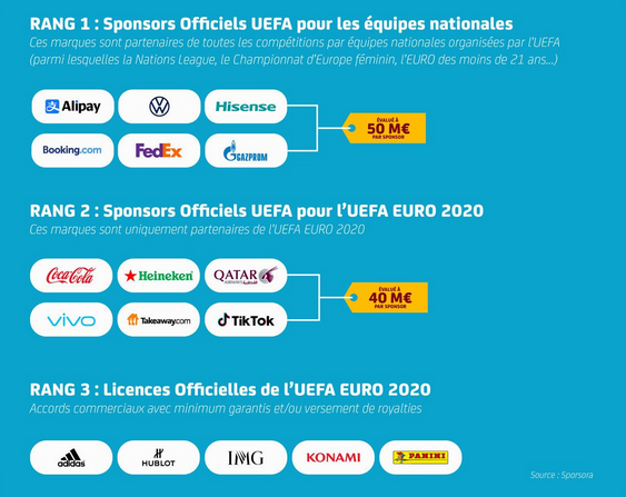 本届欧洲杯12家顶级赞助商（第一级和第二级）