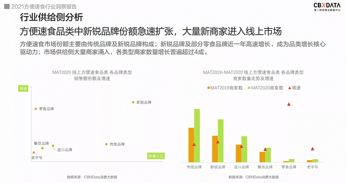 图源：CBNData《2021方便速食行业洞察报告》