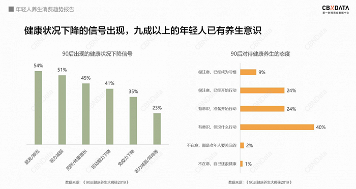 图源：CBNData《年轻人养生消费趋势报告》