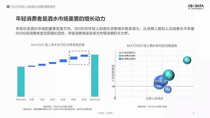 图源：CBNData《2020年轻人群酒水消费洞察报告》