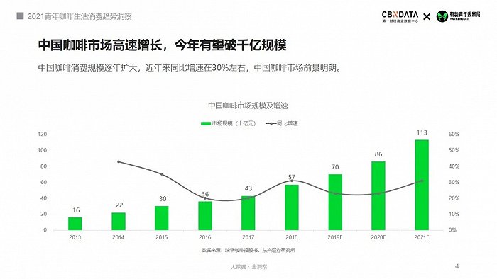 图源：CBNData《2021青年咖啡生活消费趋势洞察》