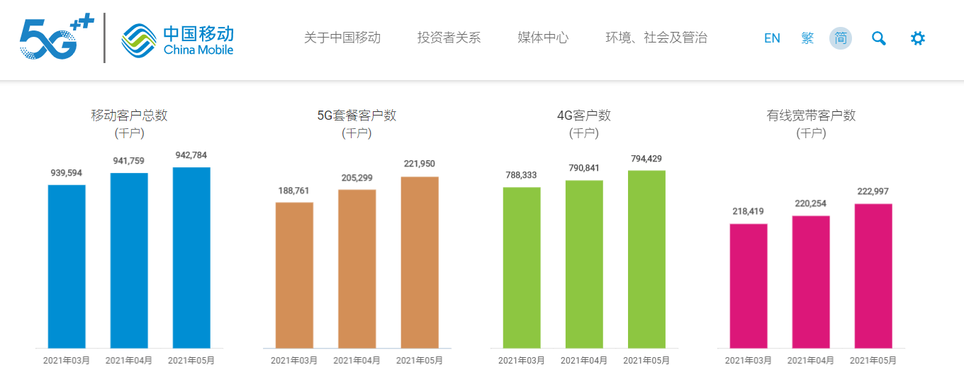中国移动5月：5G套餐用户净增1665.1万户，累计达2.22亿户
