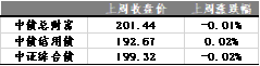 ▲数据来源:鹏华资产 wind