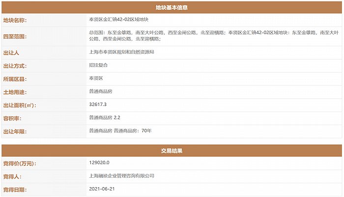 上海集中供地 | 金融街12.9亿竞得奉贤金汇纯宅地，溢价率为8.97%