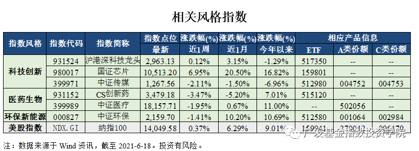 指数市场周报20210621