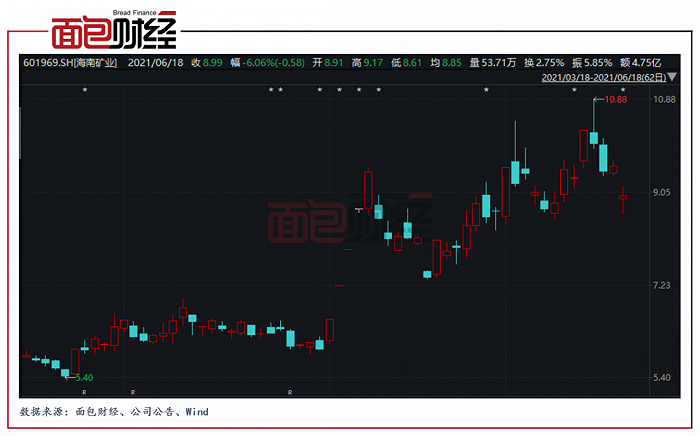 图3：近三个月海南矿业股价走势图