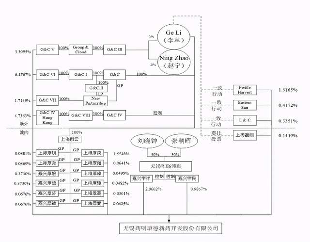 图片来源：药明康德权益变动公告