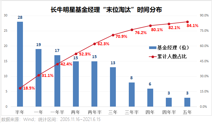 如果“末位淘汰”，明星基金经理能扛几年？