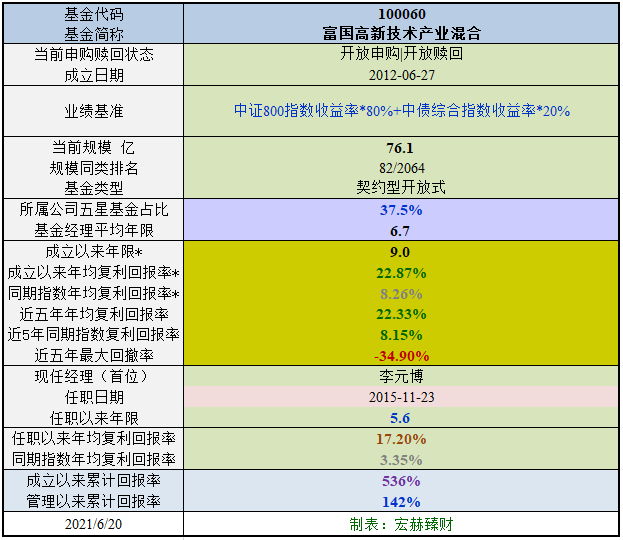 【基金评级】富国高新技术产业