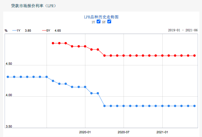 LPR连续14个月保持不变 但部分城市房贷利率已悄然上行