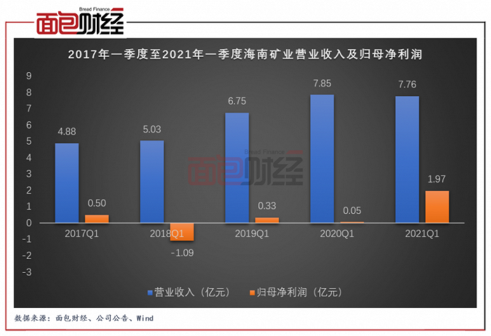 图2：2017年一季度至2021年一季度海南矿业营业收入及归母净利润