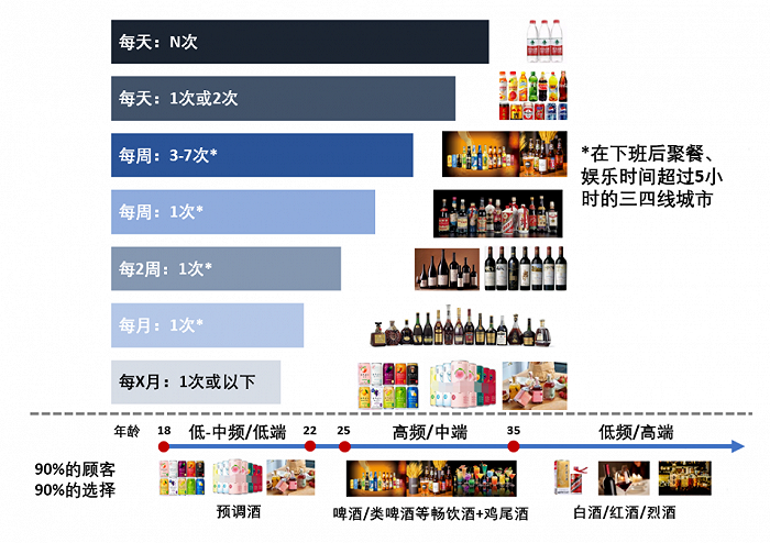 消费者饮酒选择 | 图源：FBIF